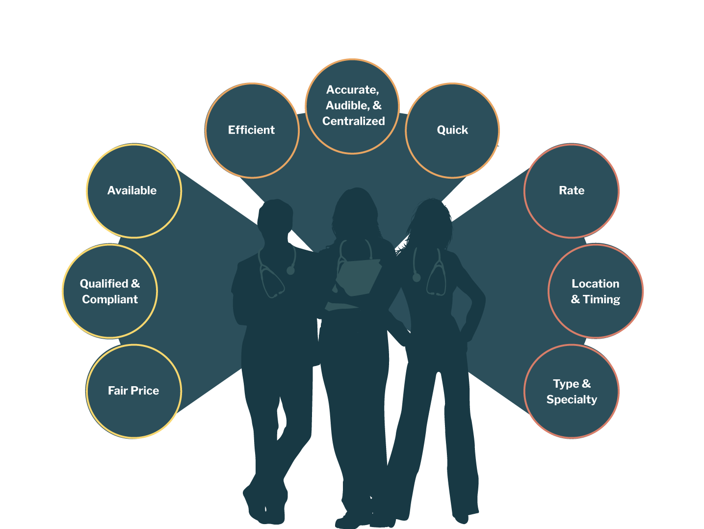 Graphic showing Simpliant's vision of the three pillars of good healthcare staffing: The Right People, The Right Process, and The Right Position.